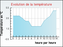 Evolution de la temp�rature de la ville de Germigny-l'Ev�que